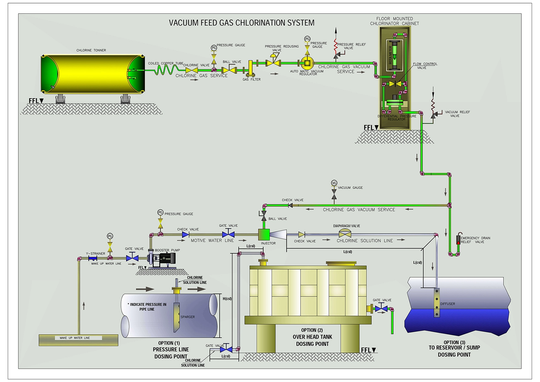 Vacuum Feed Gas Chlorinators