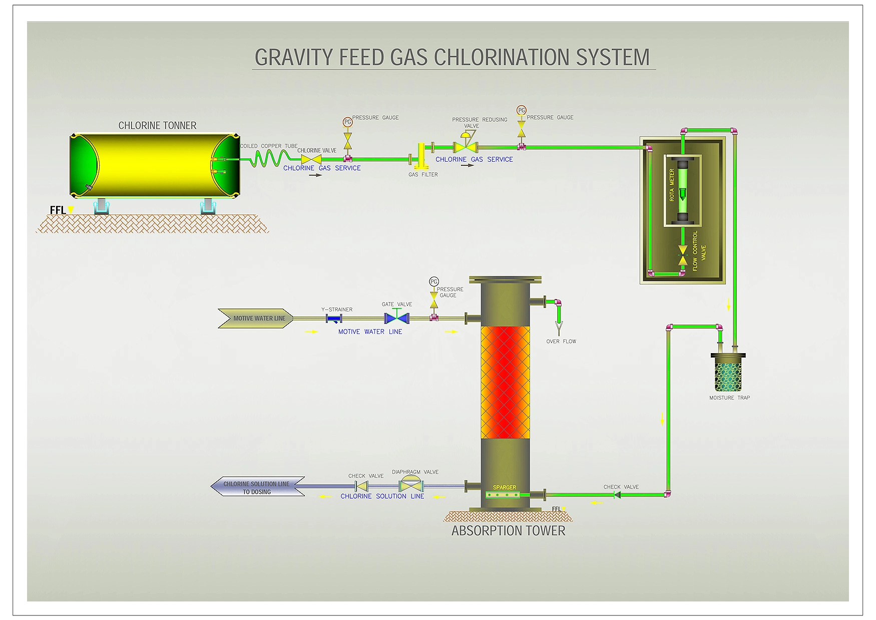 Gravity Feed Gas Chlorinators